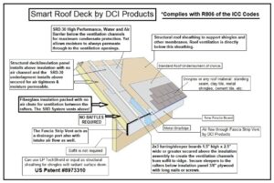 DIagram of the Smart Roof Deck